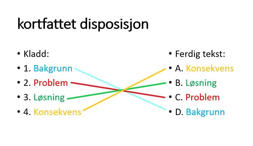 Denne enkle oppskriften er ingen fasit, men den viser hvordan du kan snu en grei kladd til en god tekst.